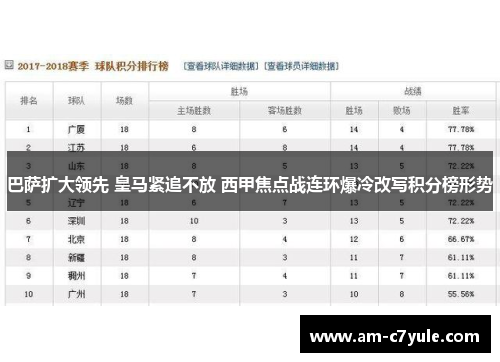 巴萨扩大领先 皇马紧追不放 西甲焦点战连环爆冷改写积分榜形势 巴萨扩大领先 皇马紧追不放 西甲焦点战连环爆冷改写积分榜形势